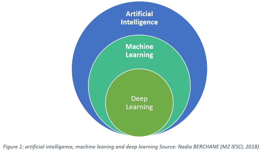 Relation entre IA, Machine Learning et Deep Learning